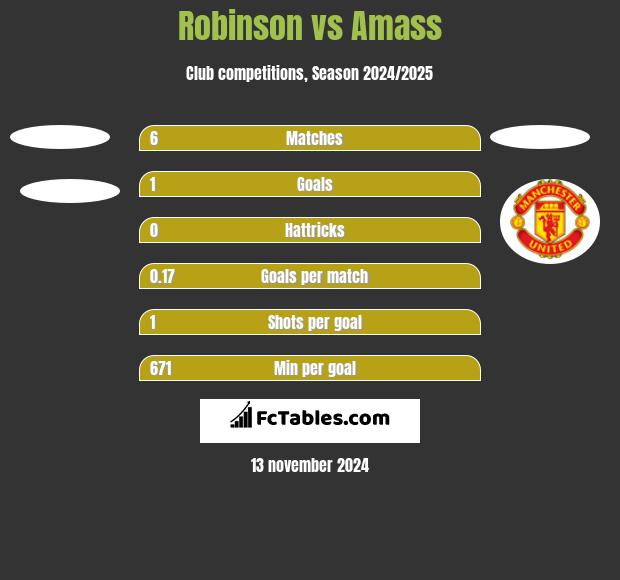 Robinson vs Amass h2h player stats