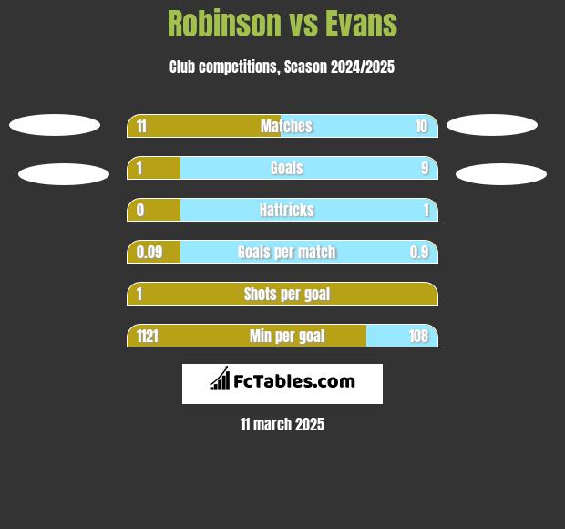 Robinson vs Evans h2h player stats