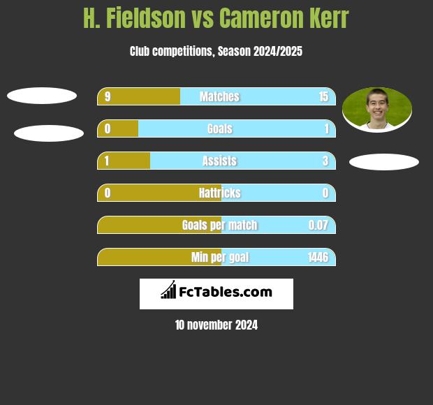 H. Fieldson vs Cameron Kerr h2h player stats