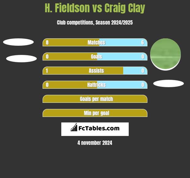 H. Fieldson vs Craig Clay h2h player stats