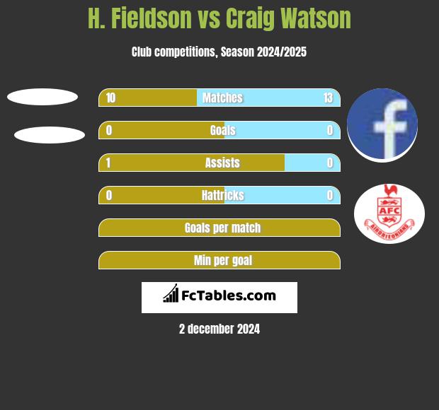 H. Fieldson vs Craig Watson h2h player stats