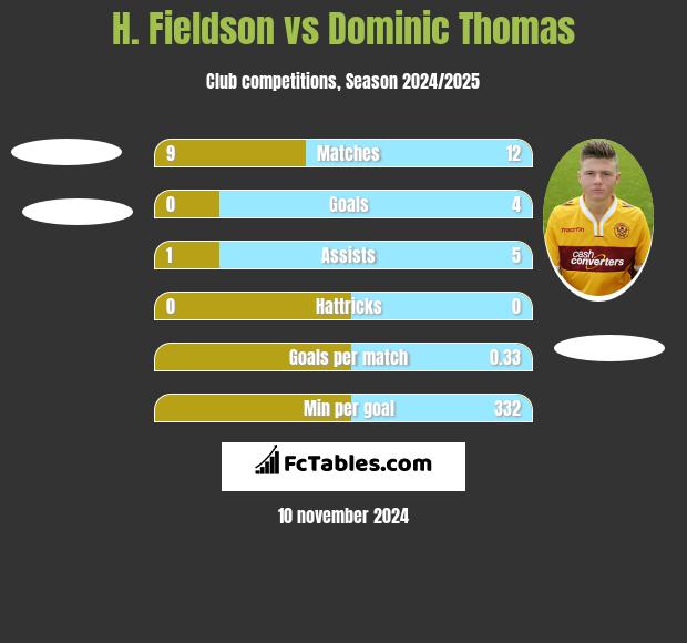 H. Fieldson vs Dominic Thomas h2h player stats