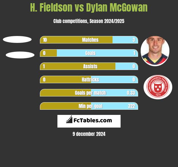 H. Fieldson vs Dylan McGowan h2h player stats