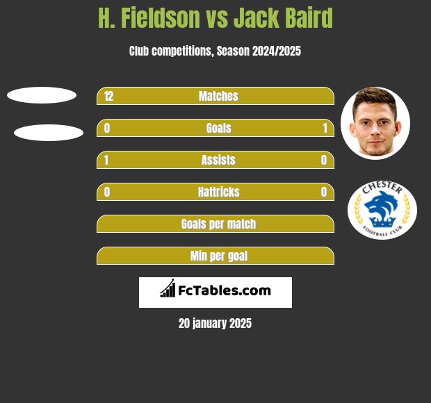 H. Fieldson vs Jack Baird h2h player stats