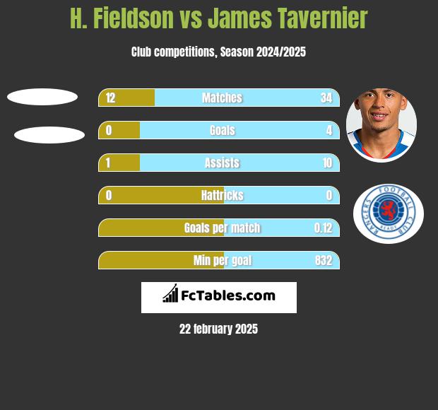 H. Fieldson vs James Tavernier h2h player stats