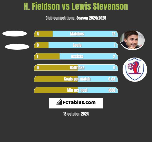 H. Fieldson vs Lewis Stevenson h2h player stats