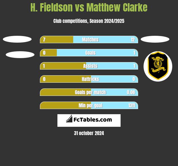 H. Fieldson vs Matthew Clarke h2h player stats