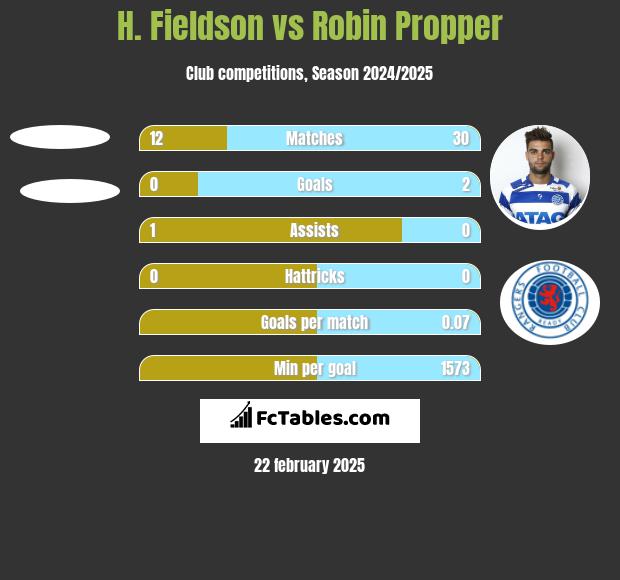 H. Fieldson vs Robin Propper h2h player stats