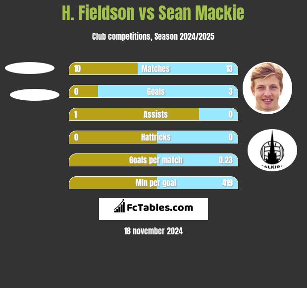 H. Fieldson vs Sean Mackie h2h player stats