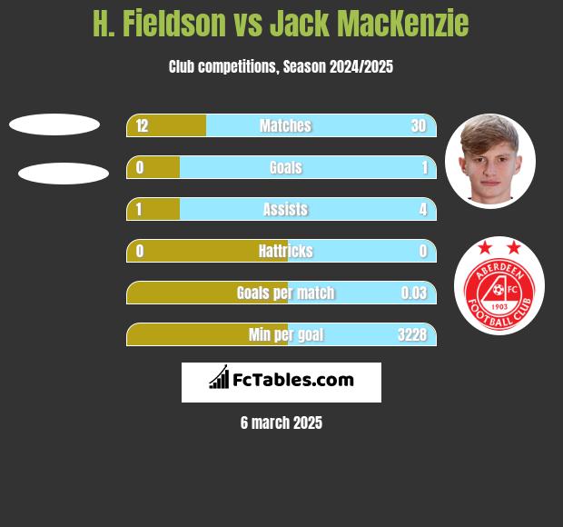 H. Fieldson vs Jack MacKenzie h2h player stats