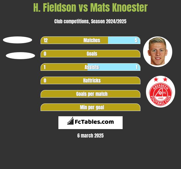 H. Fieldson vs Mats Knoester h2h player stats