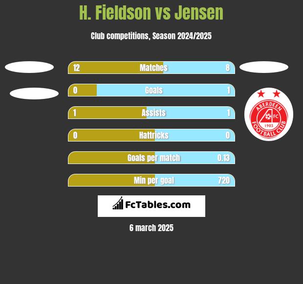 H. Fieldson vs Jensen h2h player stats