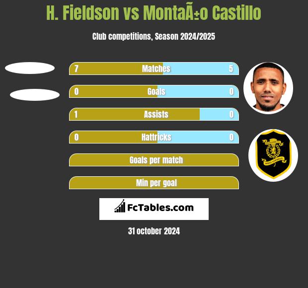 H. Fieldson vs MontaÃ±o Castillo h2h player stats