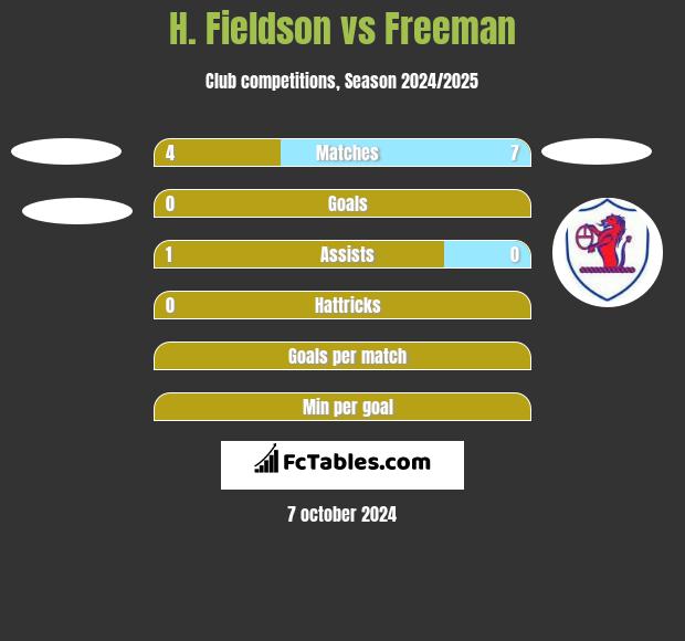 H. Fieldson vs Freeman h2h player stats