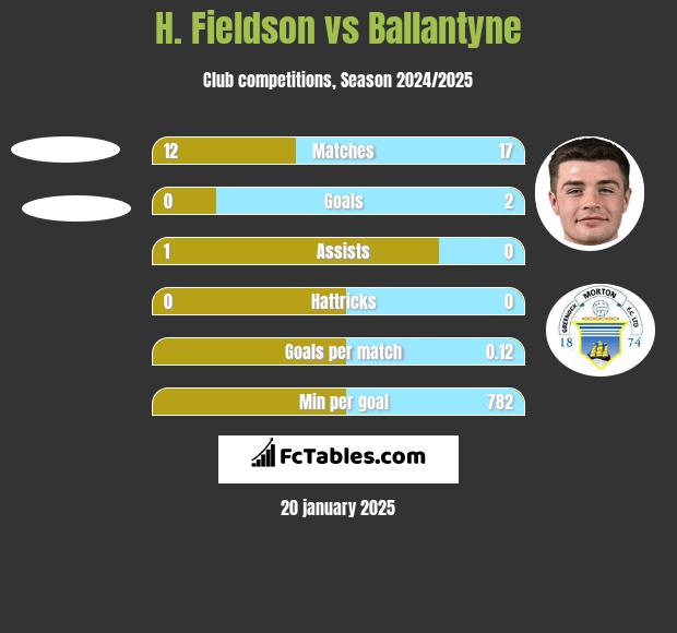 H. Fieldson vs Ballantyne h2h player stats