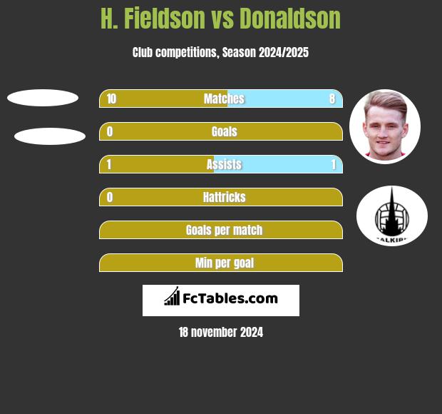 H. Fieldson vs Donaldson h2h player stats