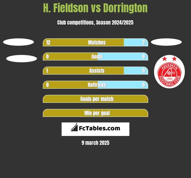 H. Fieldson vs Dorrington h2h player stats