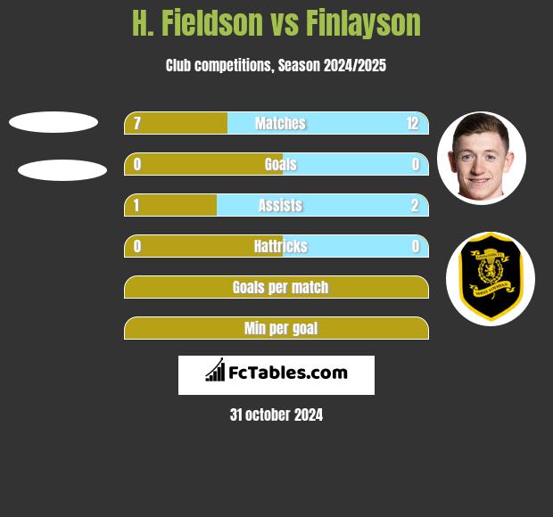 H. Fieldson vs Finlayson h2h player stats