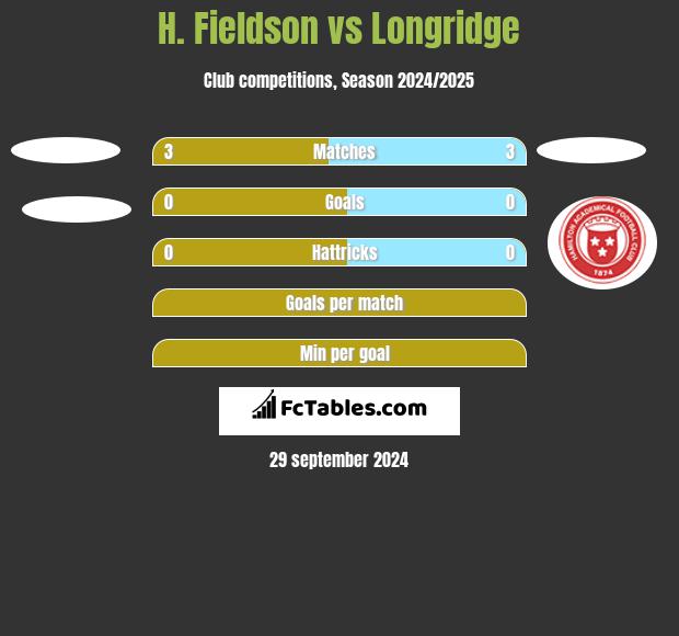 H. Fieldson vs Longridge h2h player stats