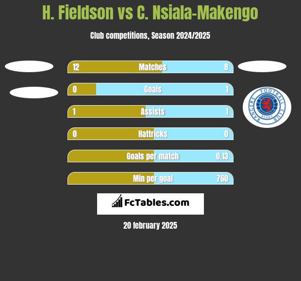 H. Fieldson vs C. Nsiala-Makengo h2h player stats