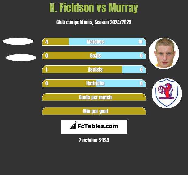 H. Fieldson vs Murray h2h player stats