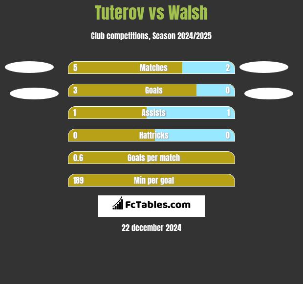 Tuterov vs Walsh h2h player stats