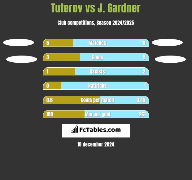 Tuterov vs J. Gardner h2h player stats