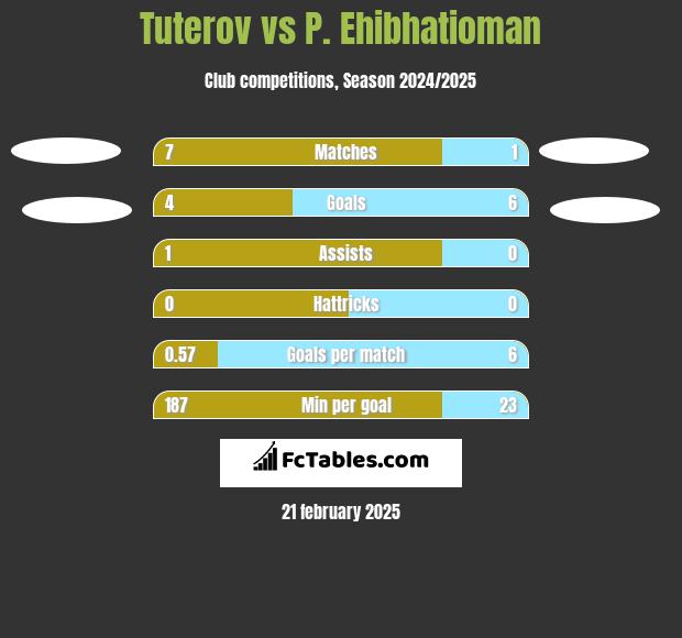 Tuterov vs P. Ehibhatioman h2h player stats