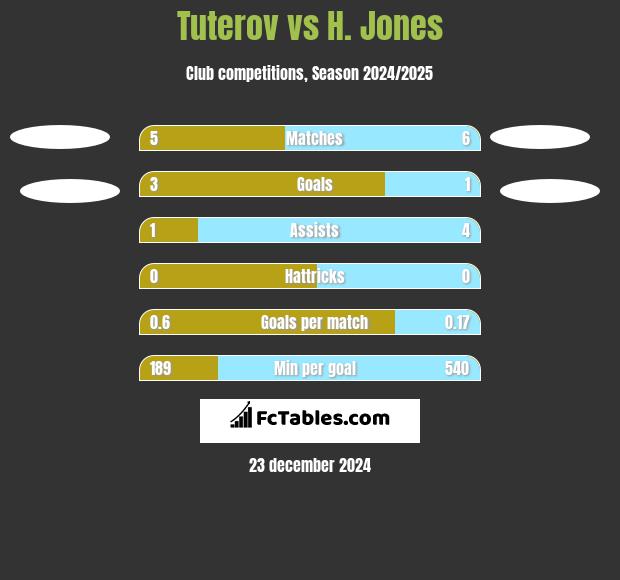 Tuterov vs H. Jones h2h player stats