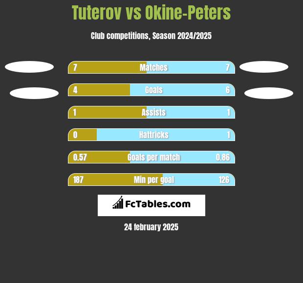 Tuterov vs Okine-Peters h2h player stats