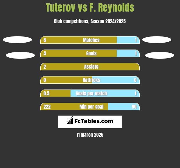 Tuterov vs F. Reynolds h2h player stats