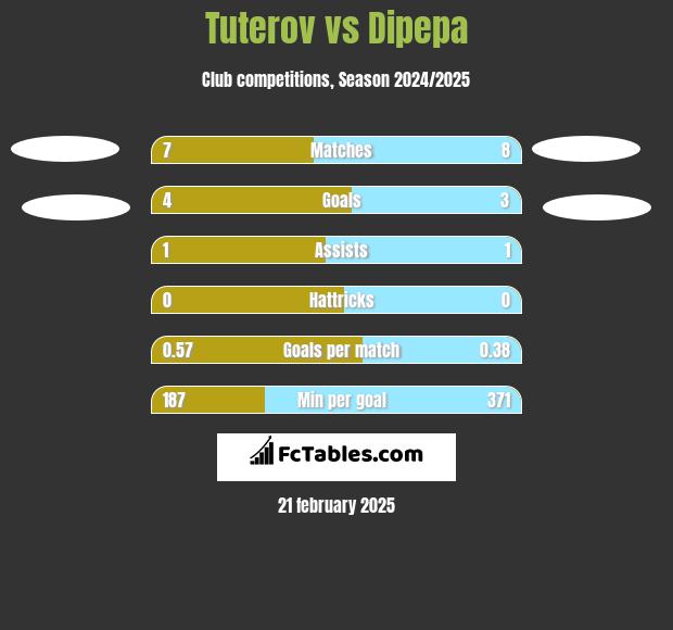 Tuterov vs Dipepa h2h player stats