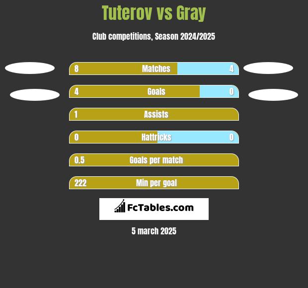 Tuterov vs Gray h2h player stats