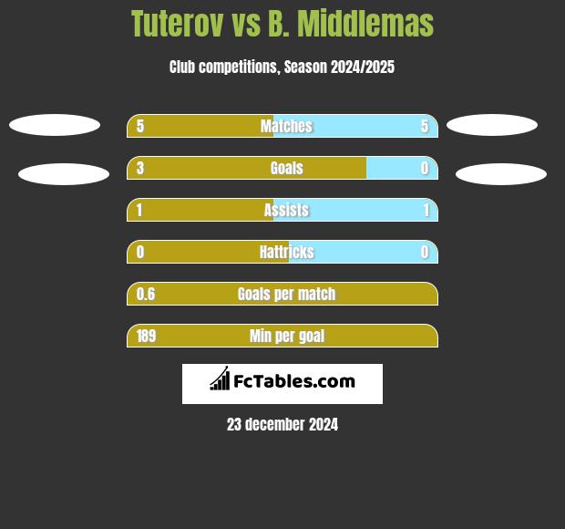 Tuterov vs B. Middlemas h2h player stats