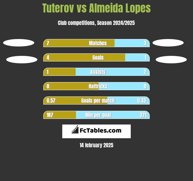 Tuterov vs Almeida Lopes h2h player stats