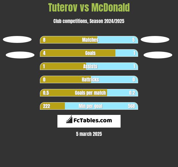 Tuterov vs McDonald h2h player stats