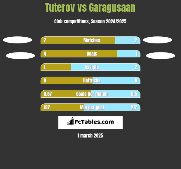 Tuterov vs Garagusaan h2h player stats