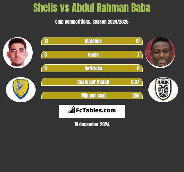 Shelis vs Abdul Baba h2h player stats