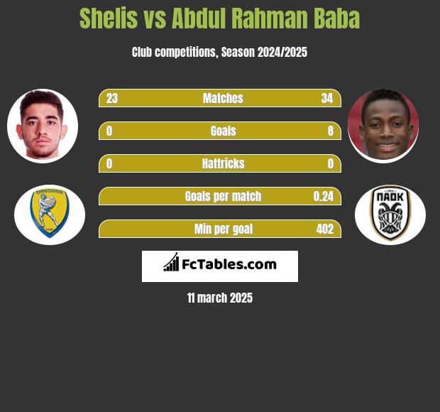 Shelis vs Abdul Rahman Baba h2h player stats