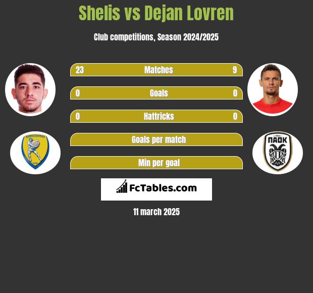 Shelis vs Dejan Lovren h2h player stats