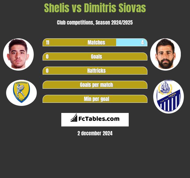 Shelis vs Dimitris Siovas h2h player stats