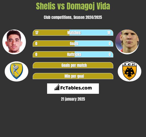 Shelis vs Domagoj Vida h2h player stats