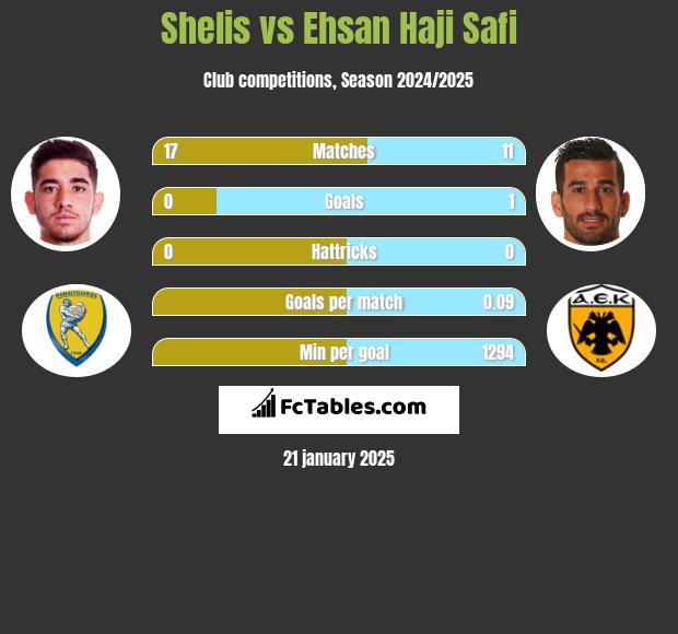 Shelis vs Ehsan Haji Safi h2h player stats