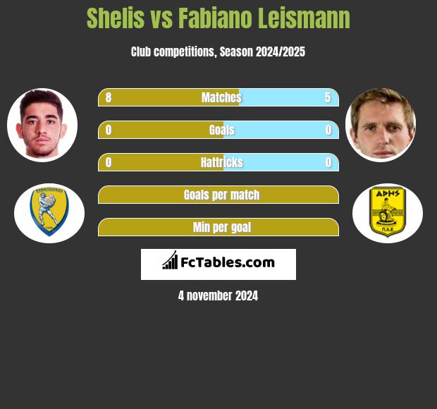 Shelis vs Fabiano Leismann h2h player stats