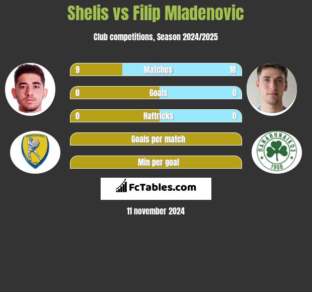 Shelis vs Filip Mladenović h2h player stats