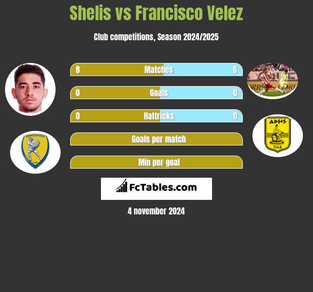 Shelis vs Francisco Velez h2h player stats