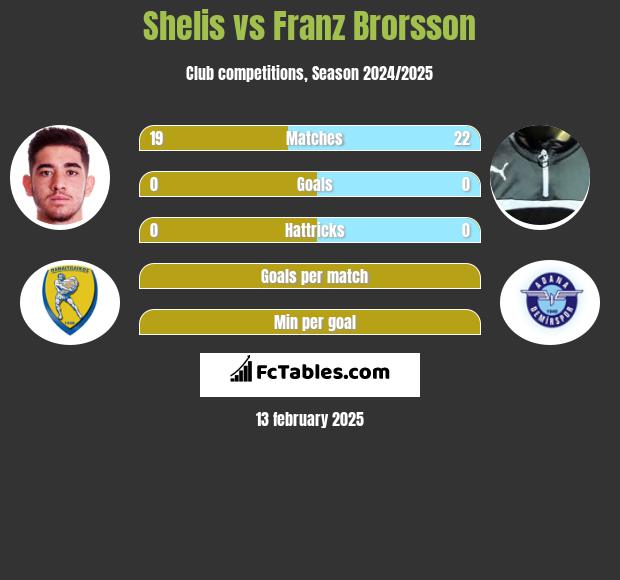 Shelis vs Franz Brorsson h2h player stats