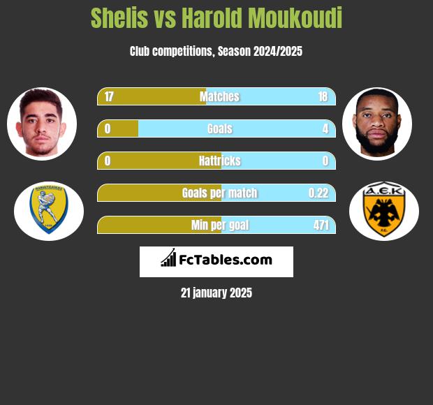 Shelis vs Harold Moukoudi h2h player stats