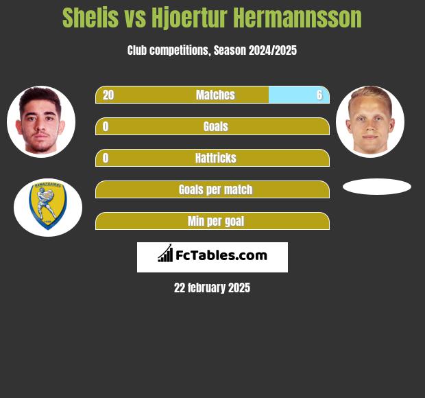 Shelis vs Hjoertur Hermannsson h2h player stats