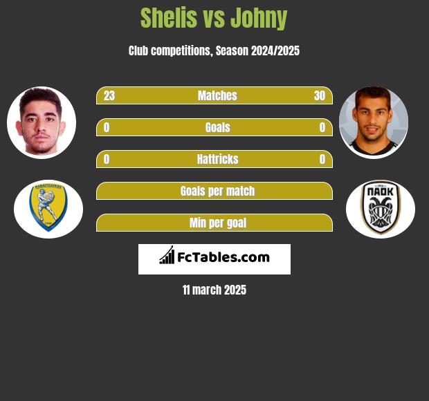 Shelis vs Johny h2h player stats